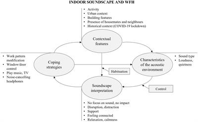 The actual and ideal indoor soundscape for work, relaxation, physical and sexual activity at home: A case study during the COVID-19 lockdown in London